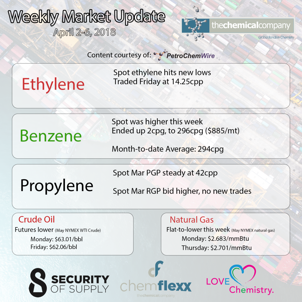 weekly market update april 2018 - The Chemical Company | Chemical Distributor