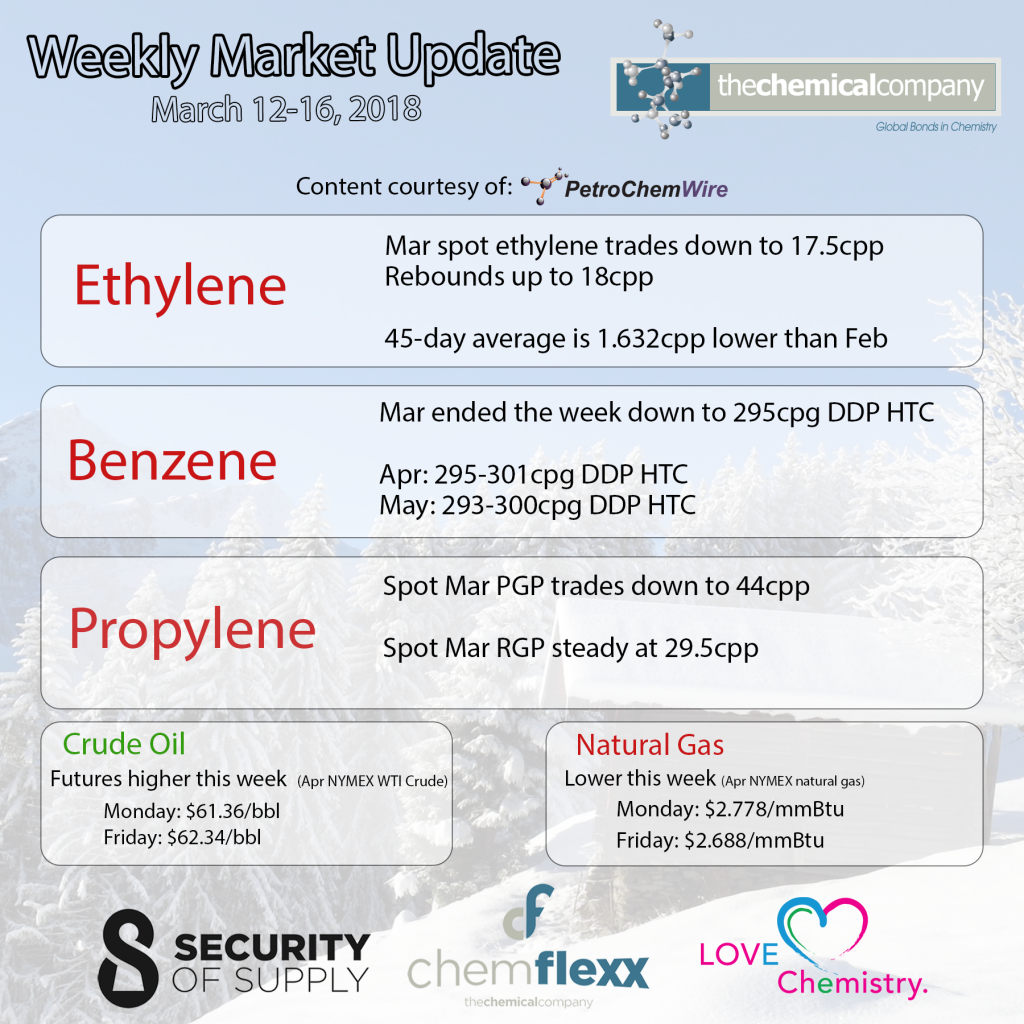 Weekly market update march 2018 - The Chemical Company | Chemical Distributor