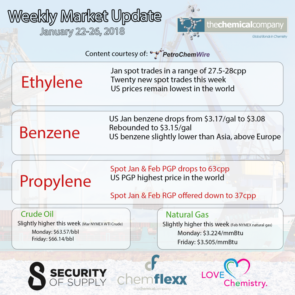 Weekly Ethylene Propylene Benzene Raw Material Energy Pricing