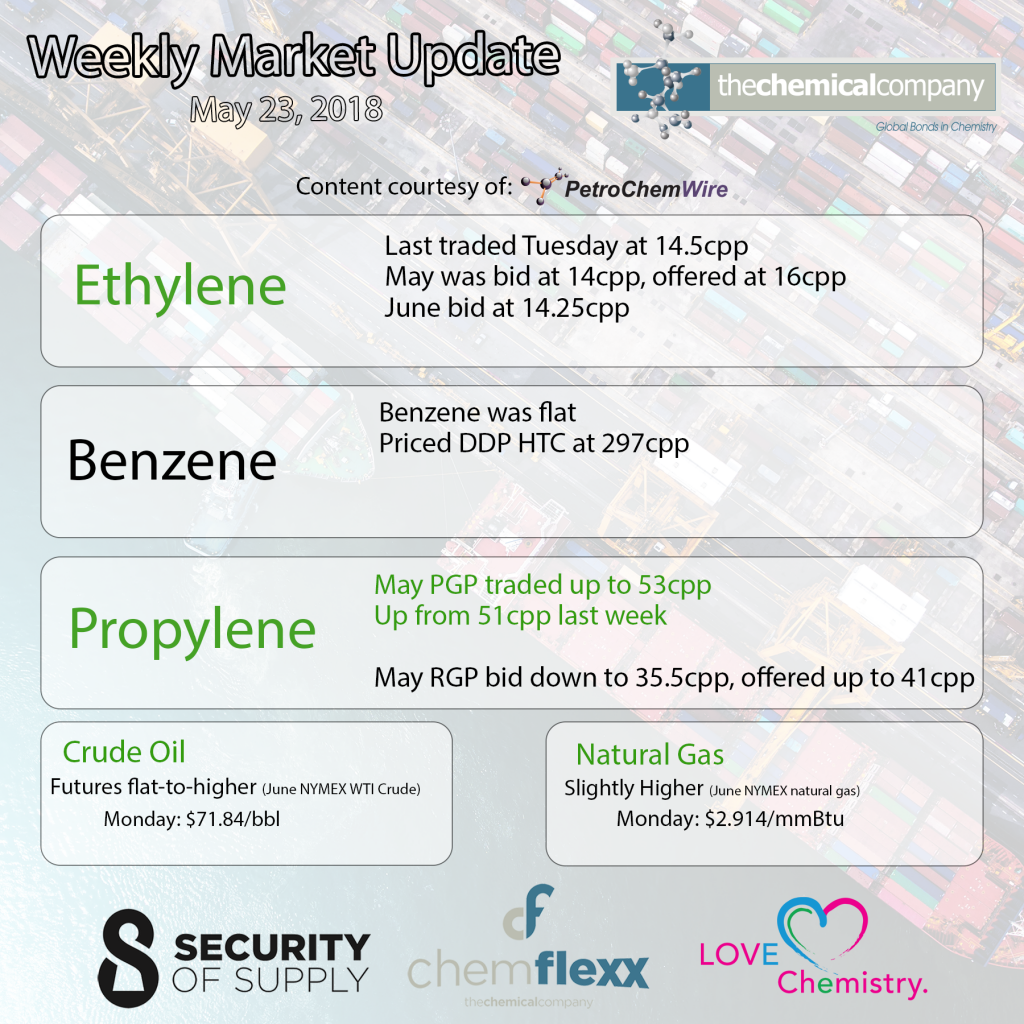 The Chemical Company Weekly Market Update Benzene Ethylene Propylene PGP RGP Crude Natural Gas May 24, 2018