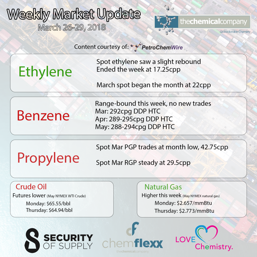 march 2018 weekly market update - The Chemical Company | Chemical Distributor