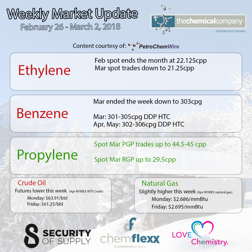 Weekly Market Update February 2018 - The Chemical Company | Chemical Distributor