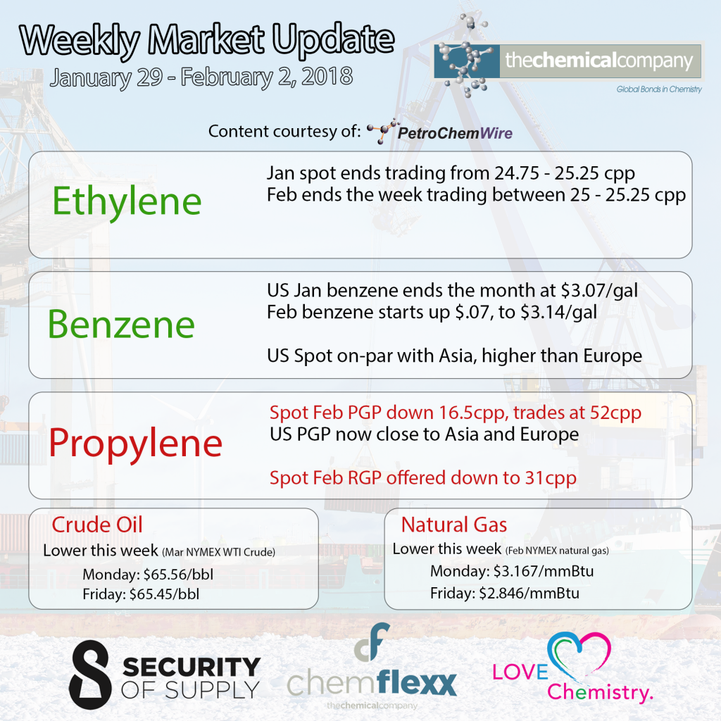 weekly market update Jan 2018 - The Chemical Company | Chemical Distributor