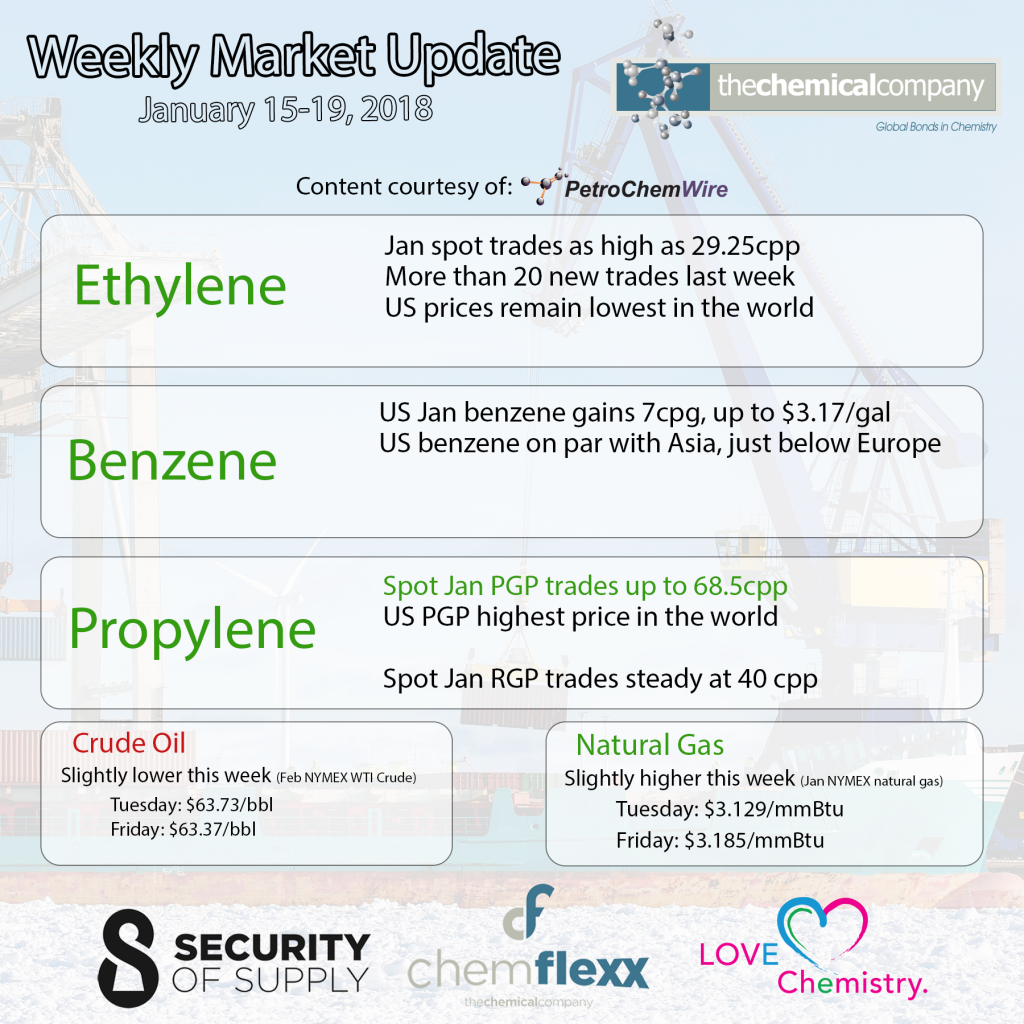 weekly market update January 2018