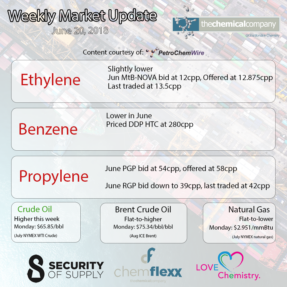 The Chemical Company Weekly Market Update Benzene Ethylene Propylene PGP RGP Crude Natural Gas June 20, 2018