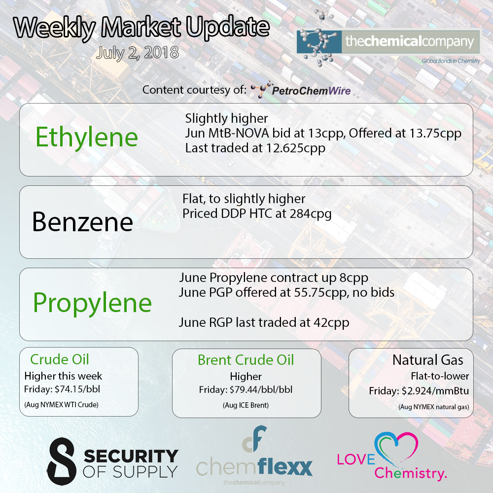 The Chemical Company Weekly Market Update Benzene Ethylene Propylene PGP RGP Crude Natural Gas July 2, 2018