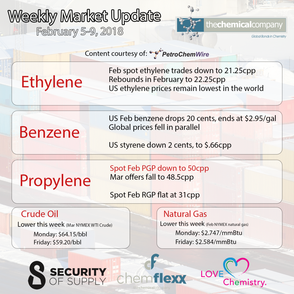 February 2018 Weekly market updates - The Chemical Company | Chemical Distributor