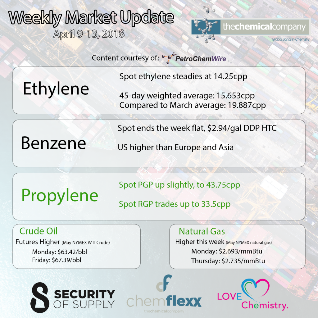 Weekly market update april 2018 - The Chemical Company | Chemical Distributor