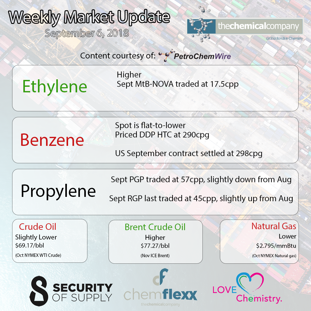 The Chemical Company Weekly Market Update Benzene Ethylene Propylene PGP RGP Crude Natural Gas September 6, 2018