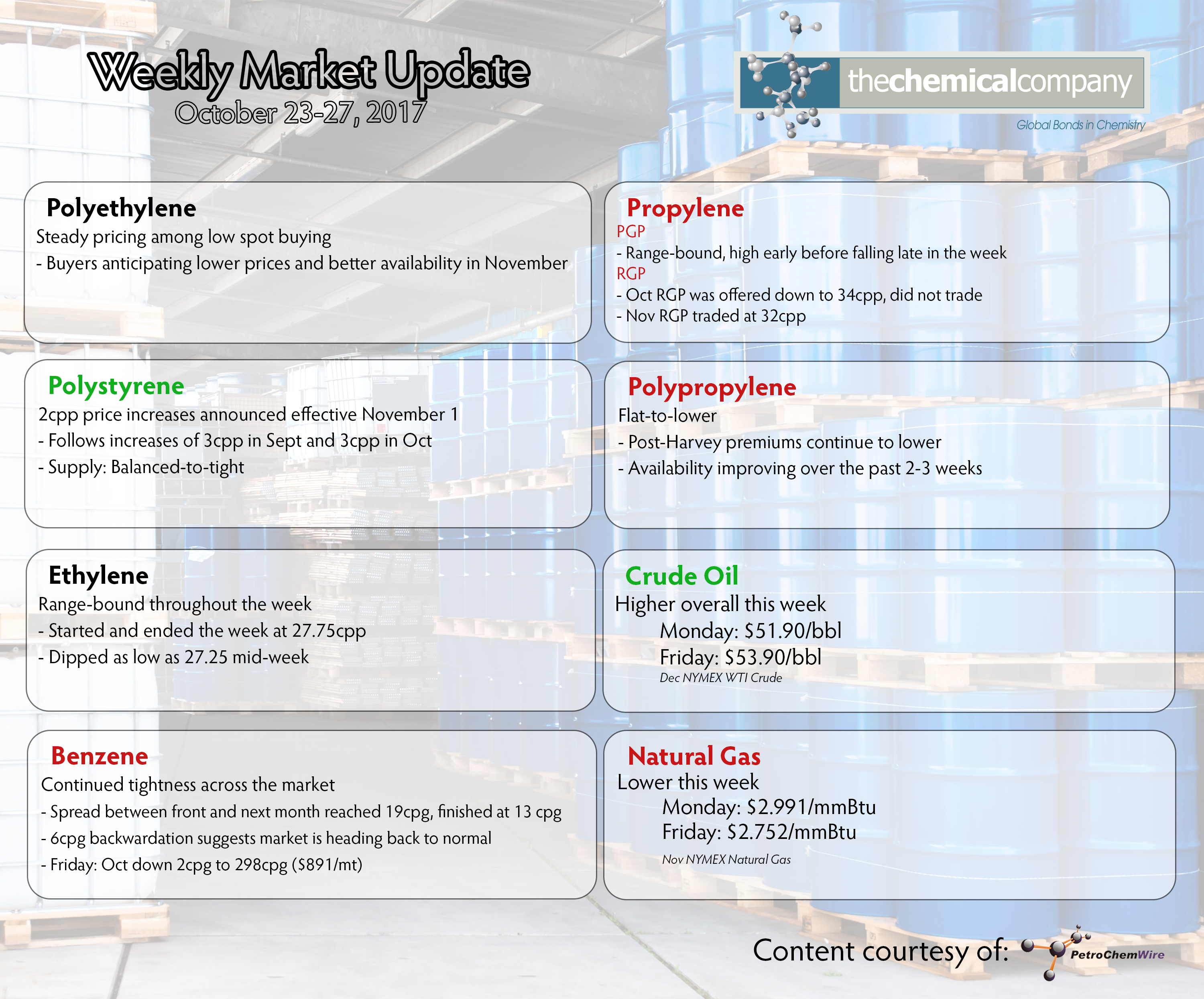 TCC Weekly Market Update, courtesy of PetroChem Wire