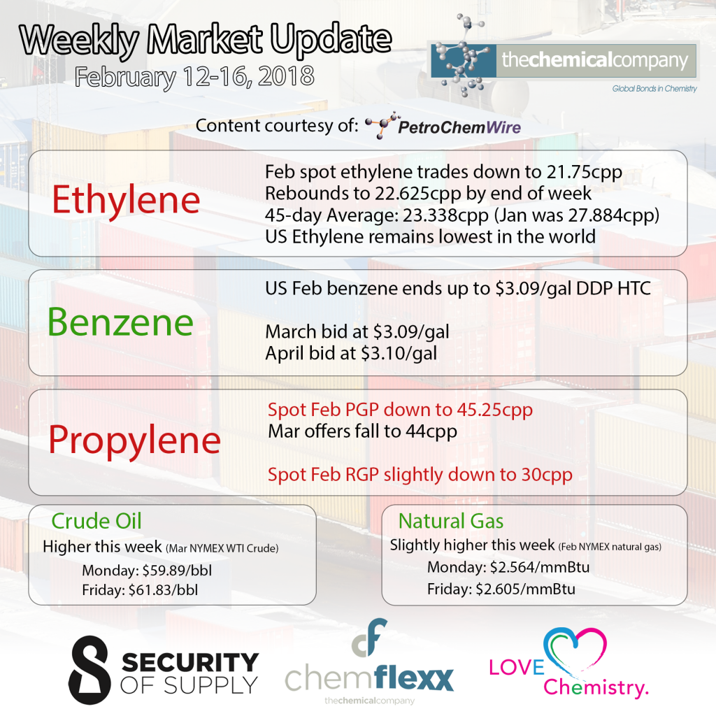 weekly market update february 2018 - The Chemical Company | Chemical Distributor