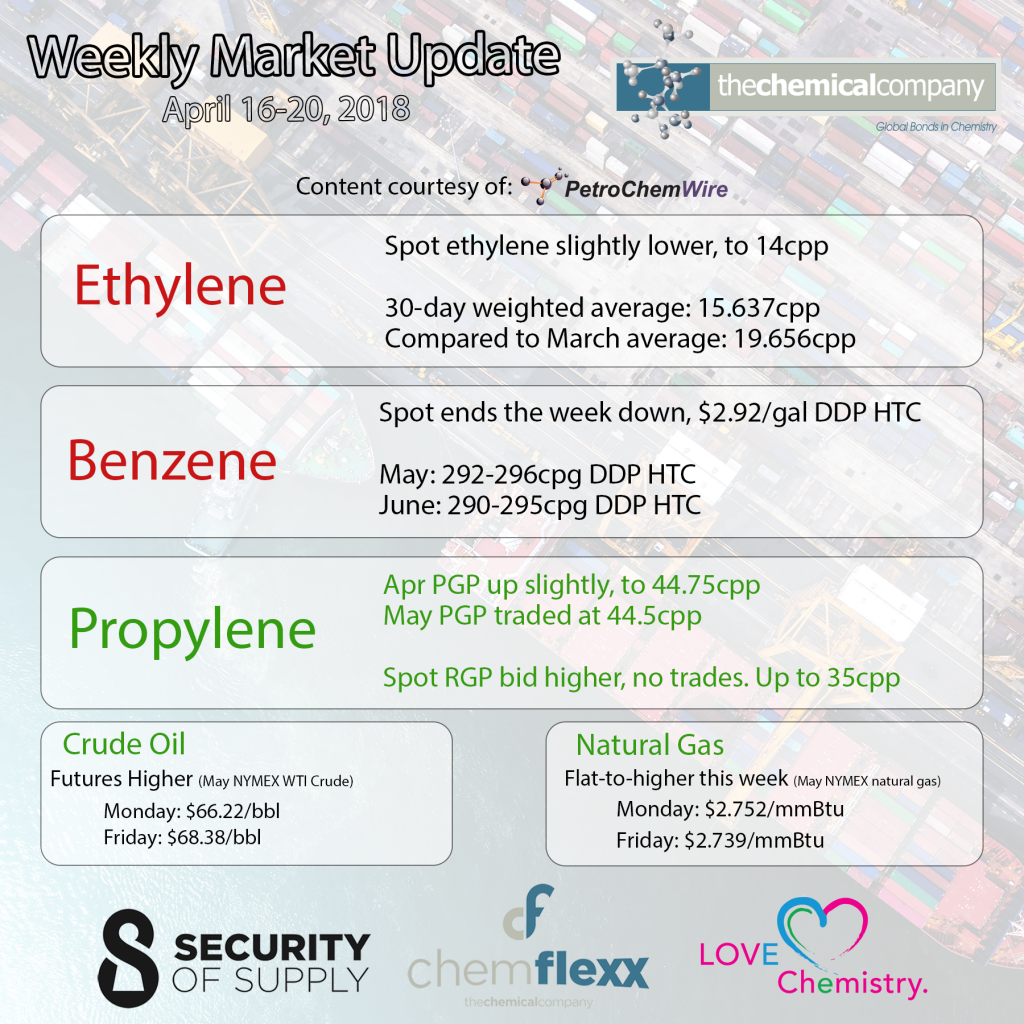 Weekly market update april 2018 - The Chemical Company | Chemical Distributor