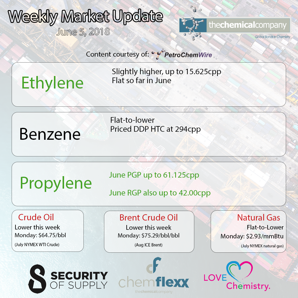 The Chemical Company Weekly Market Update Benzene Ethylene Propylene PGP RGP Crude Natural Gas June 5, 2018