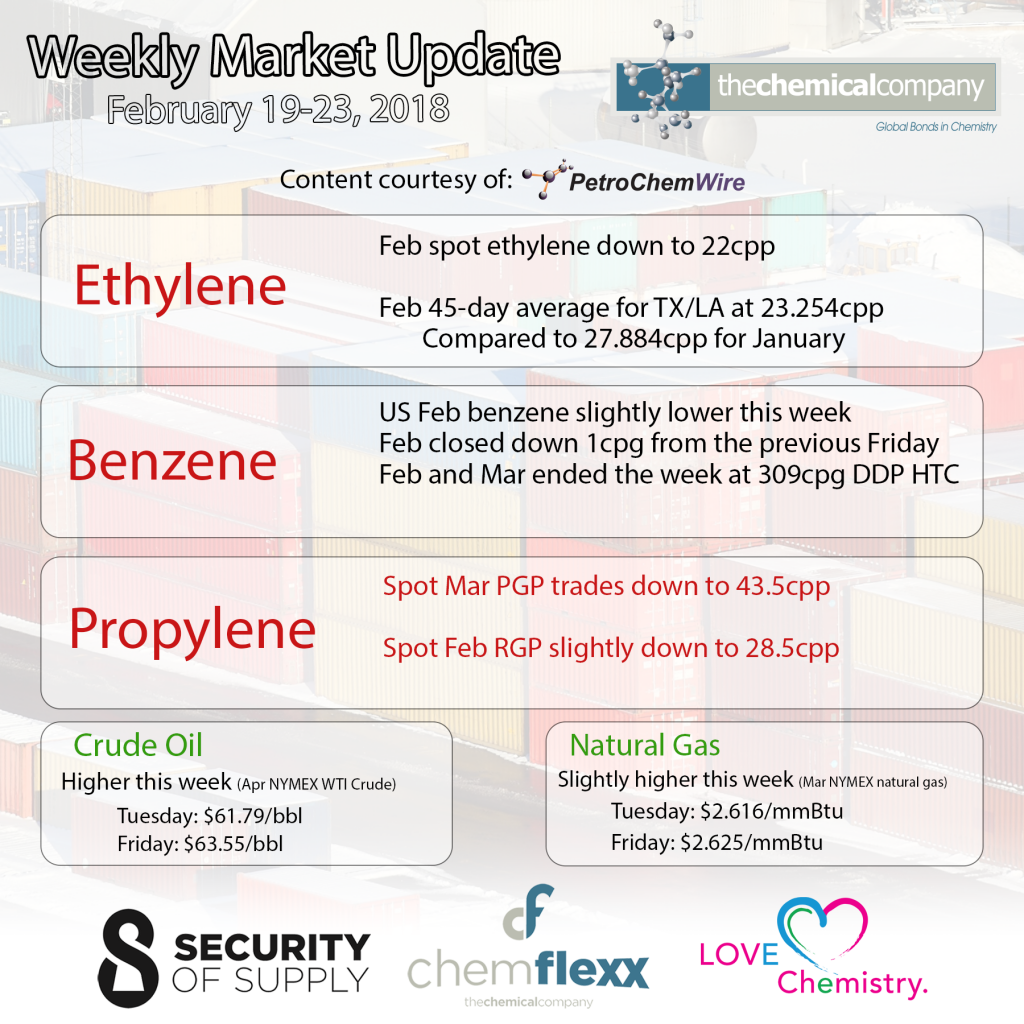 Benzene Price Ethylene Price Propylene Price