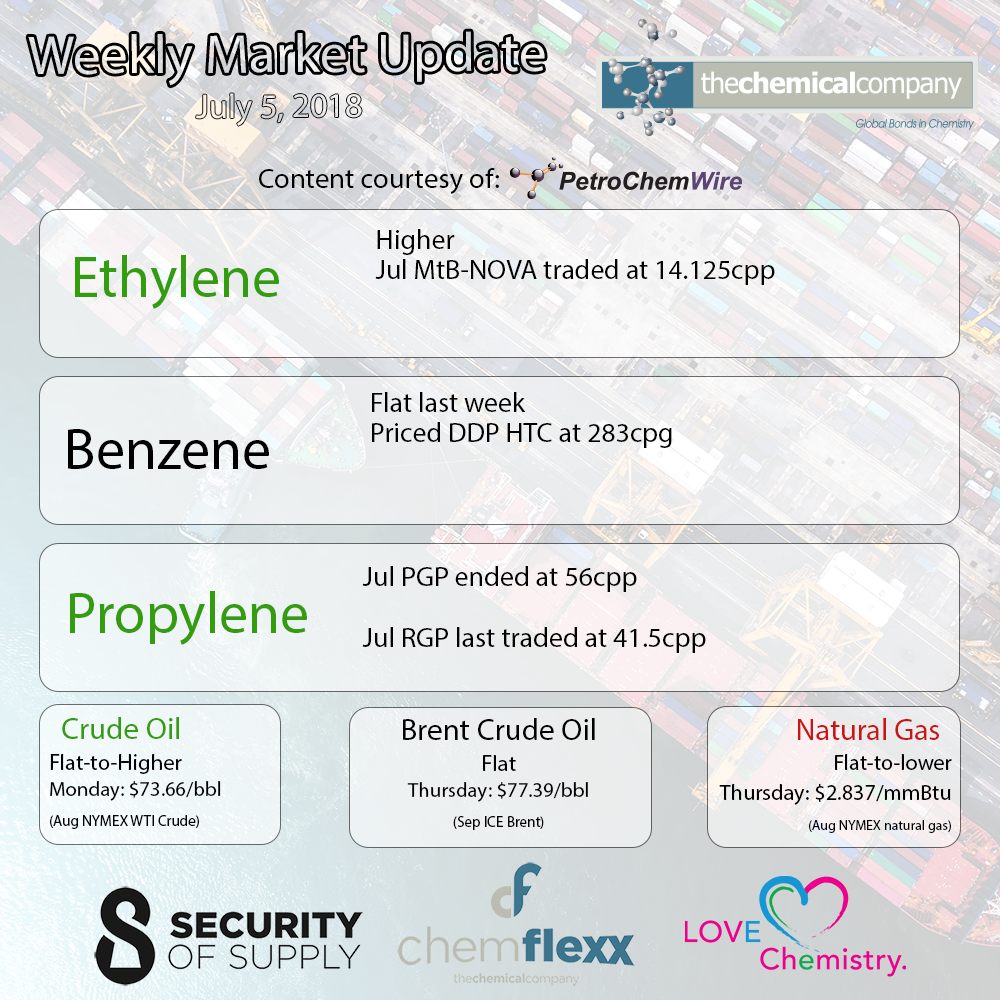 The Chemical Company Weekly Market Update Benzene Ethylene Propylene PGP RGP Crude Natural Gas July 5, 2018