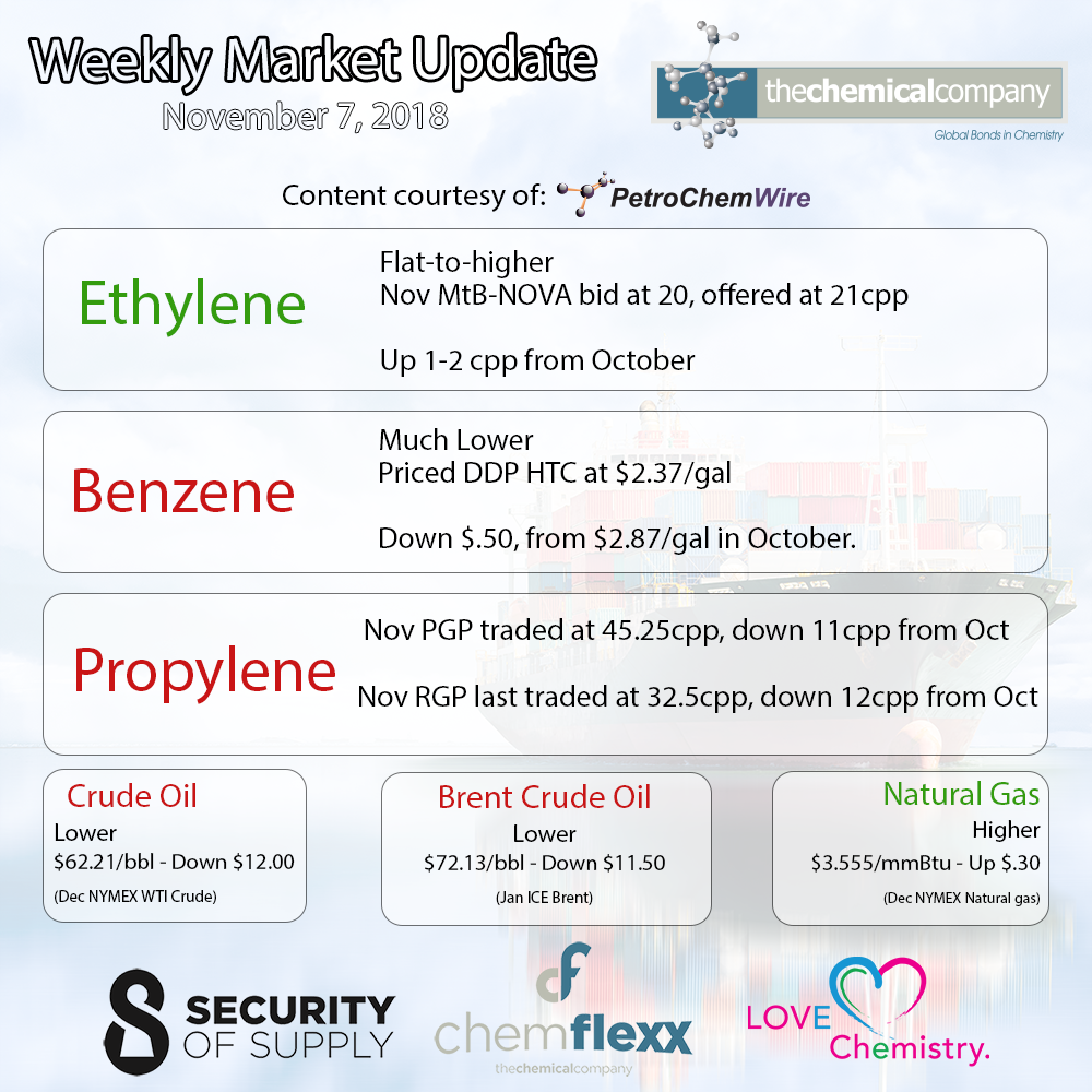 The Chemical Company Weekly Market Update Benzene Ethylene Propylene PGP RGP Crude Natural Gas November 7, 2018