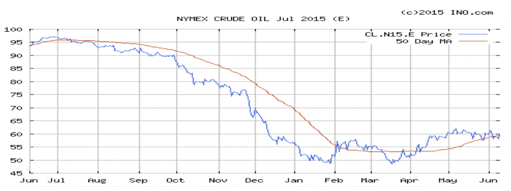 Oil Raw Materials